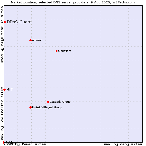 Market position of DDoS-Guard vs. BIT vs. 1API