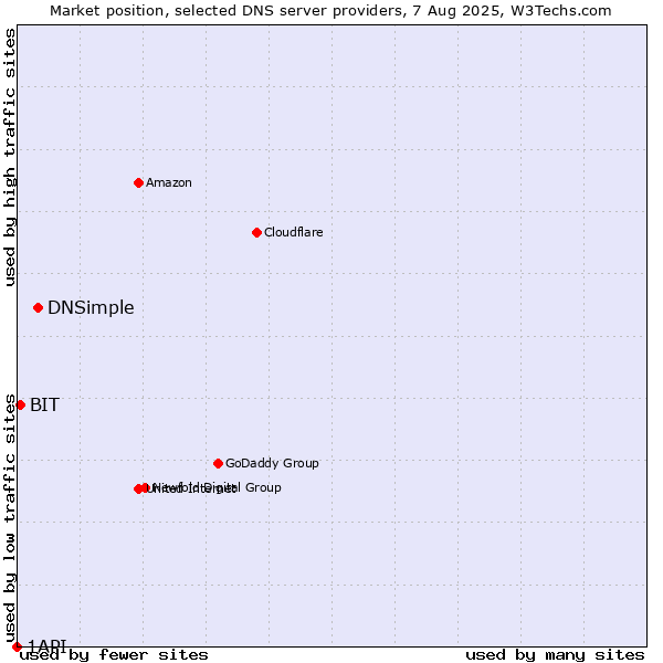 Market position of DNSimple vs. BIT vs. 1API