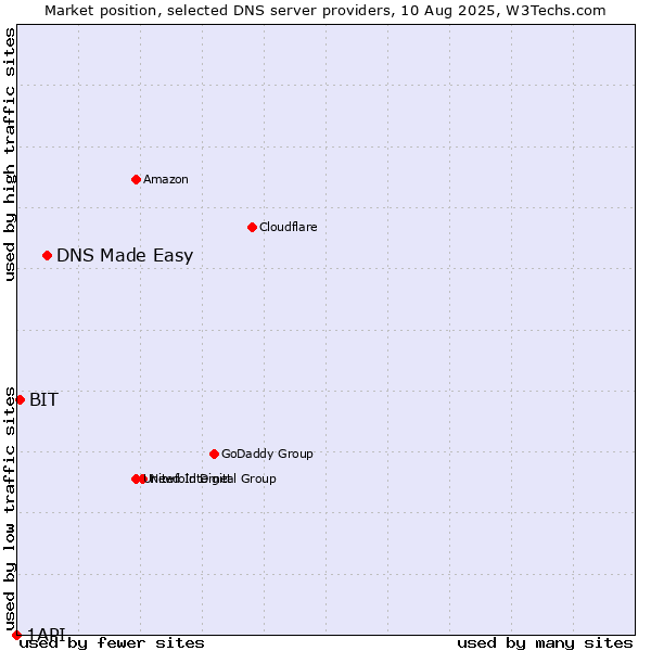 Market position of DNS Made Easy vs. BIT vs. 1API