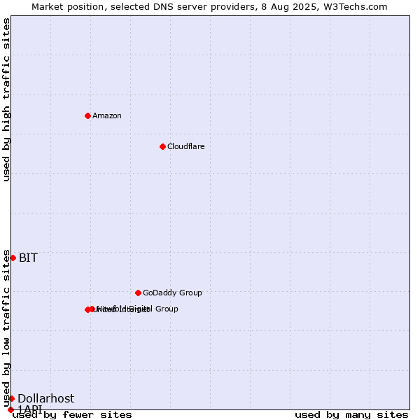 Market position of BIT vs. Dollarhost vs. 1API
