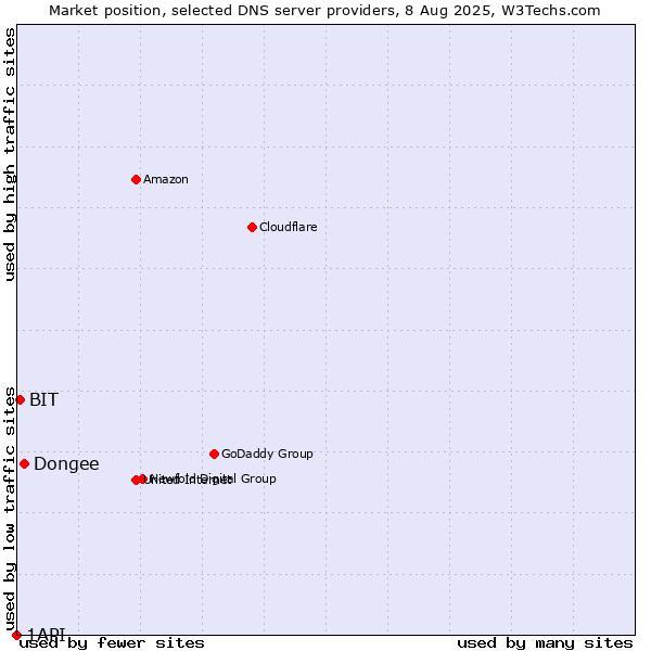 Market position of Dongee vs. BIT vs. 1API