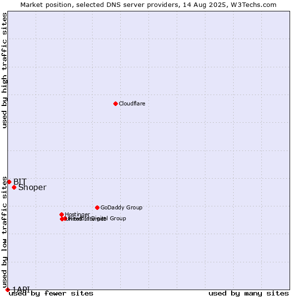 Market position of Shoper vs. BIT vs. 1API
