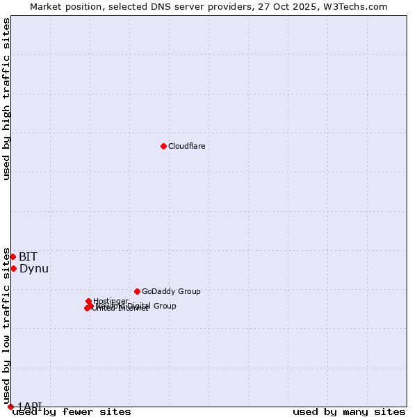 Market position of Dynu vs. BIT vs. 1API