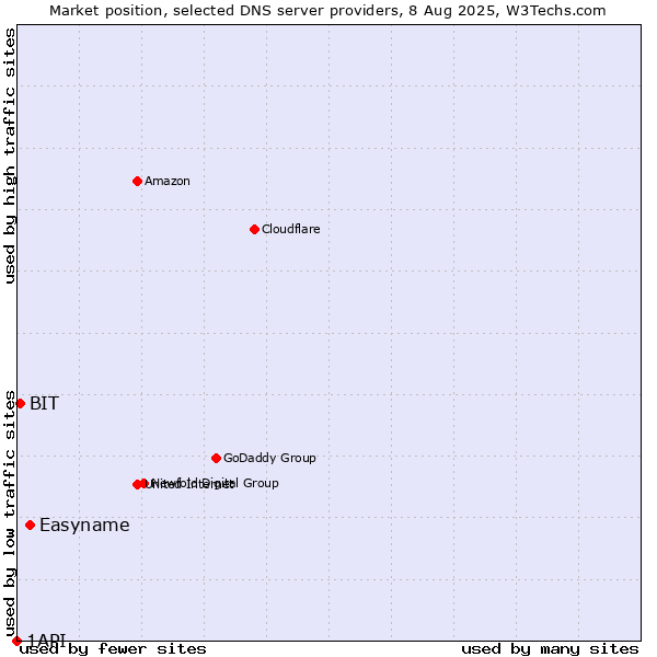Market position of Easyname vs. BIT vs. 1API