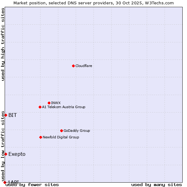 Market position of BIT vs. Exepto vs. 1API