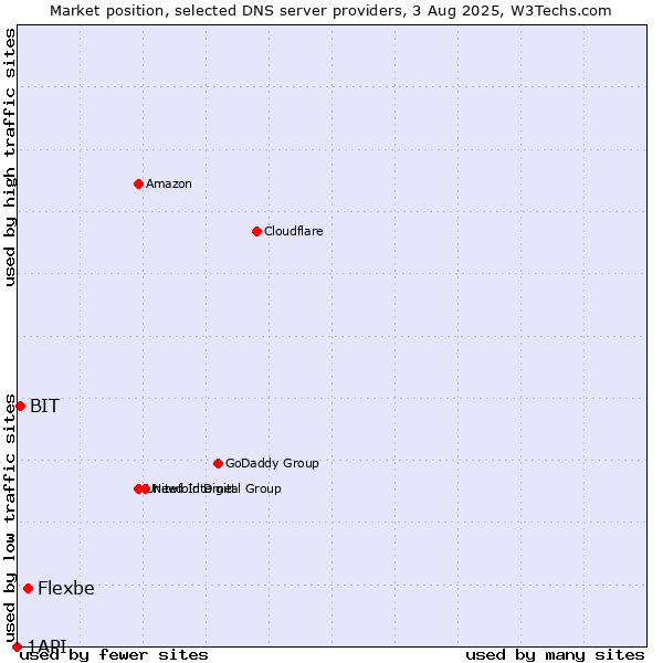 Market position of Flexbe vs. BIT vs. 1API