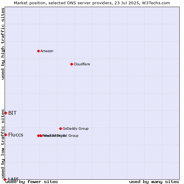 Market position of Fluccs vs. BIT vs. 1API