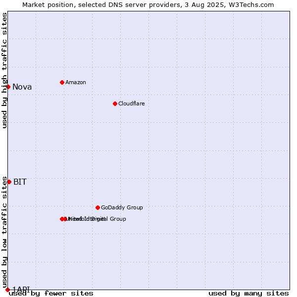 Market position of BIT vs. Nova vs. 1API