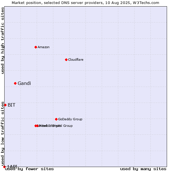 Market position of Gandi vs. BIT vs. 1API