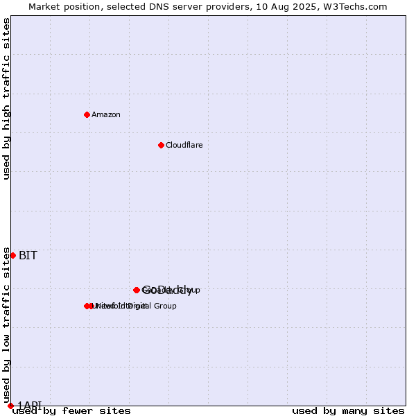 Market position of GoDaddy vs. BIT vs. 1API