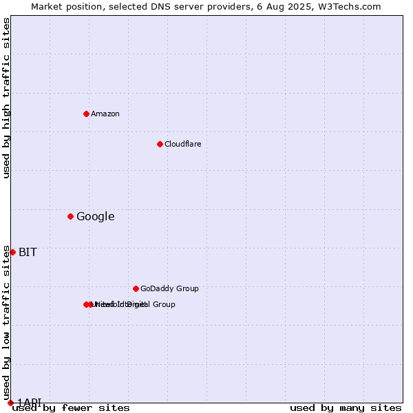 Market position of Google vs. BIT vs. 1API