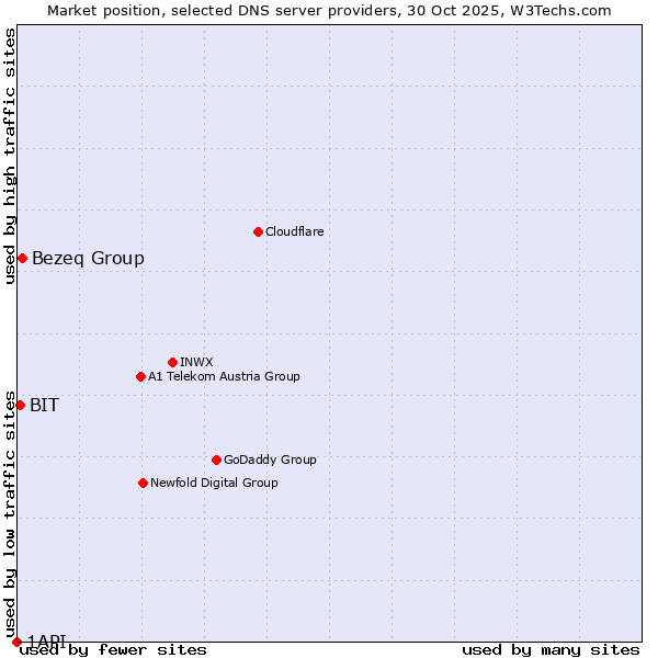 Market position of Bezeq Group vs. BIT vs. 1API