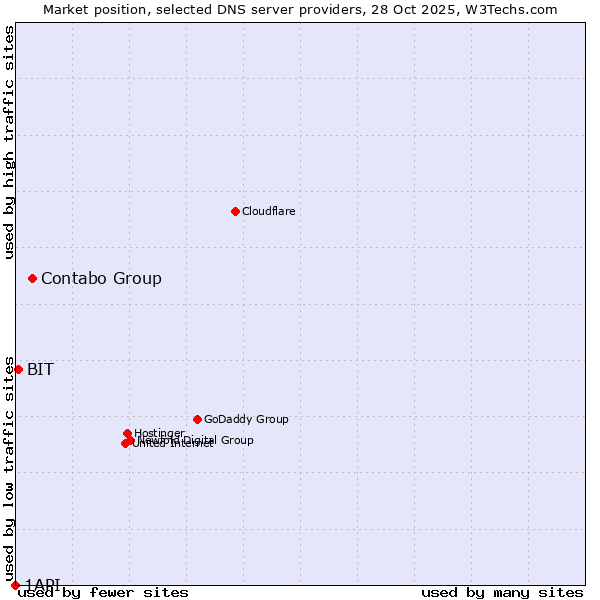 Market position of Contabo Group vs. BIT vs. 1API