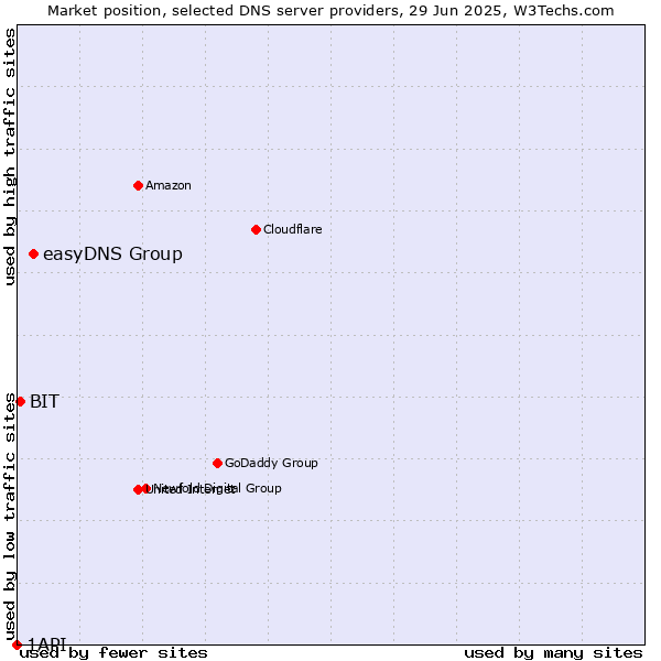 Market position of easyDNS Group vs. BIT vs. 1API