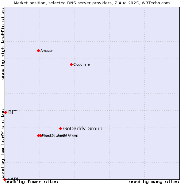 Market position of GoDaddy Group vs. BIT vs. 1API