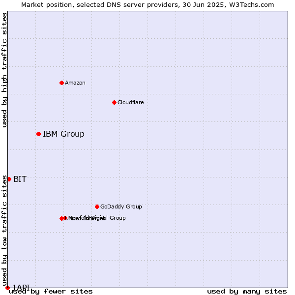 Market position of IBM Group vs. BIT vs. 1API