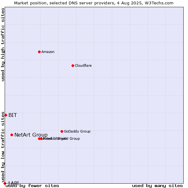 Market position of NetArt Group vs. BIT vs. 1API