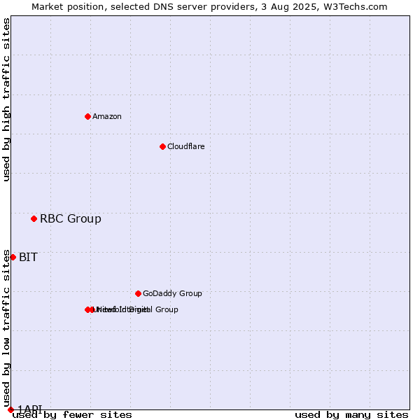 Market position of RBC Group vs. BIT vs. 1API