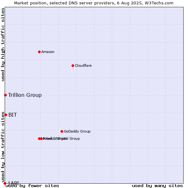 Market position of BIT vs. Trillion Group vs. 1API