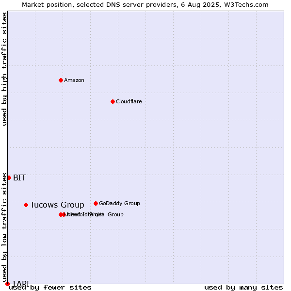 Market position of Tucows Group vs. BIT vs. 1API