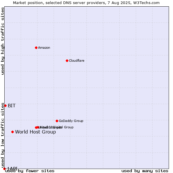 Market position of World Host Group vs. BIT vs. 1API