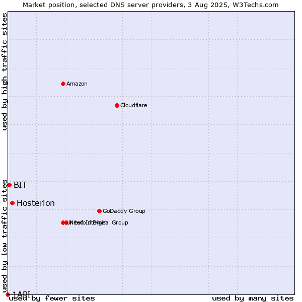 Market position of Hosterion vs. BIT vs. 1API