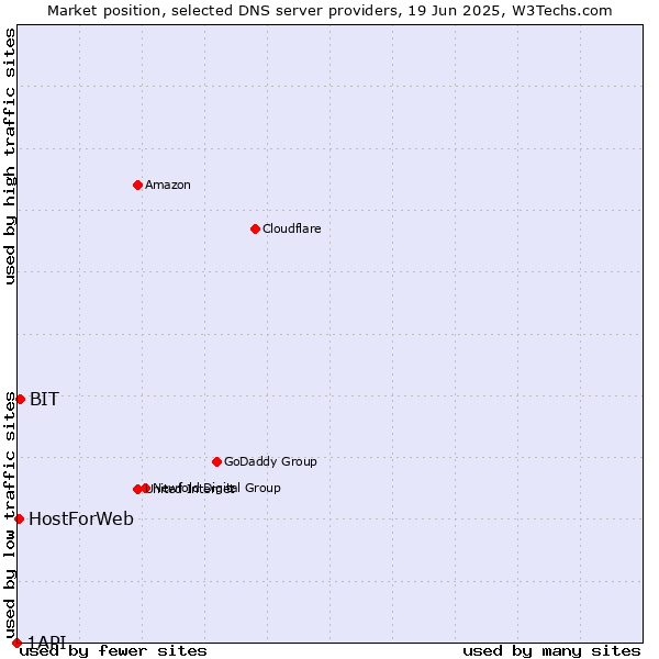 Market position of BIT vs. HostForWeb vs. 1API