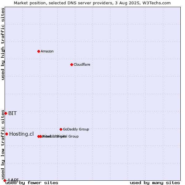 Market position of Hosting.cl vs. BIT vs. 1API