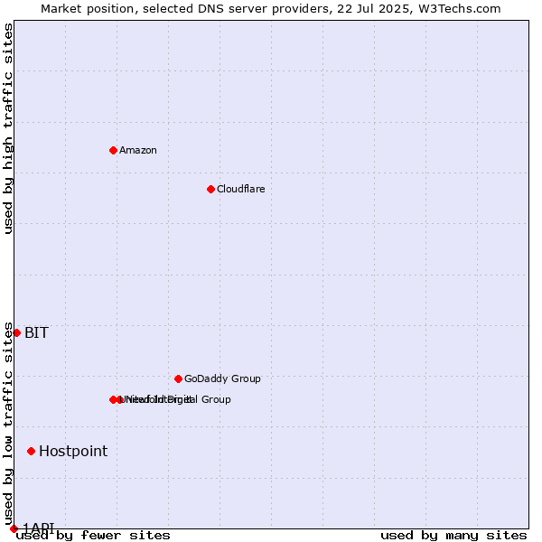 Market position of Hostpoint vs. BIT vs. 1API
