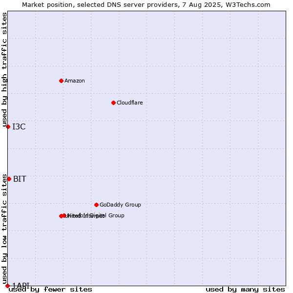 Market position of BIT vs. I3C vs. 1API