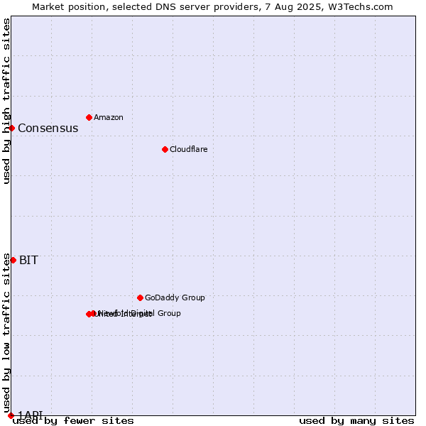 Market position of BIT vs. Consensus vs. 1API