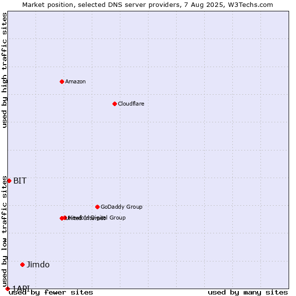 Market position of Jimdo vs. BIT vs. 1API