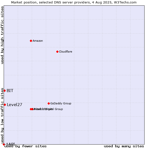 Market position of Level27 vs. BIT vs. 1API