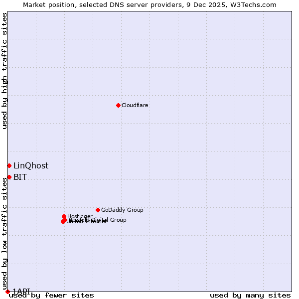 Market position of BIT vs. LinQhost vs. 1API