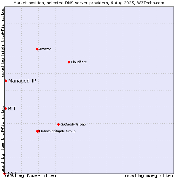 Market position of Managed IP vs. BIT vs. 1API
