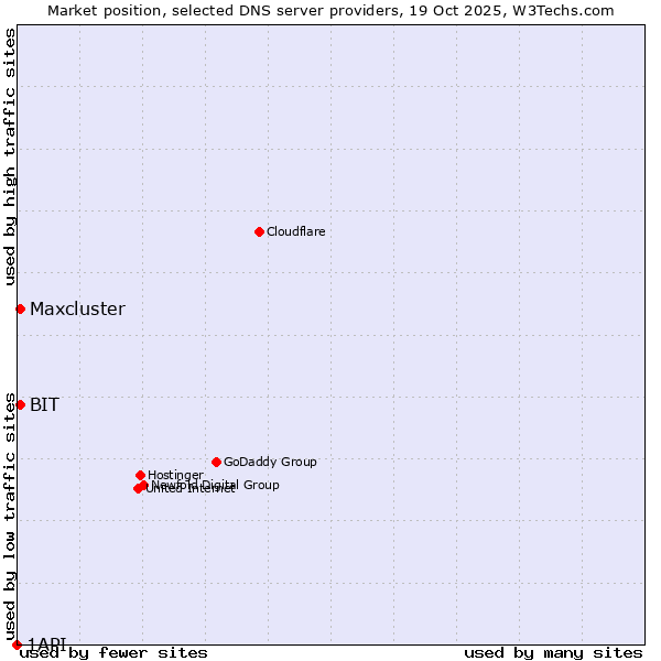 Market position of BIT vs. Maxcluster vs. 1API