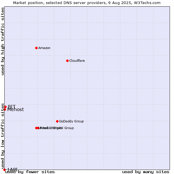 Market position of BIT vs. Mehost vs. 1API