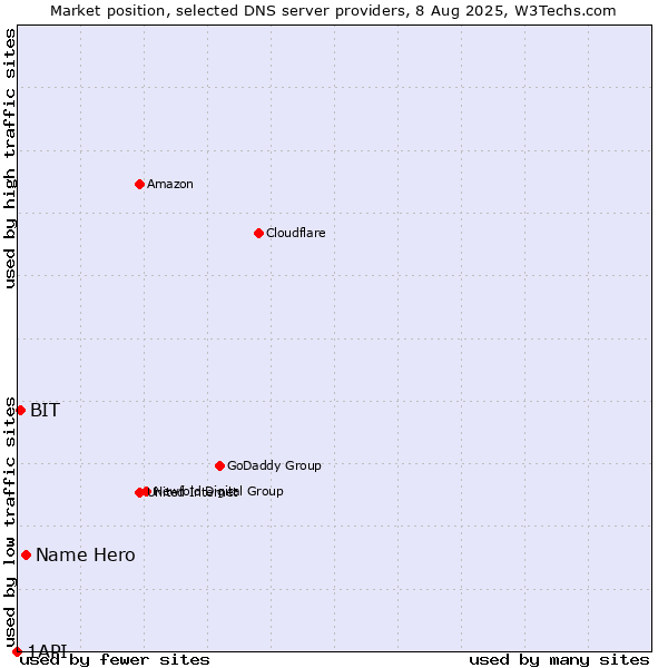 Market position of Name Hero vs. BIT vs. 1API