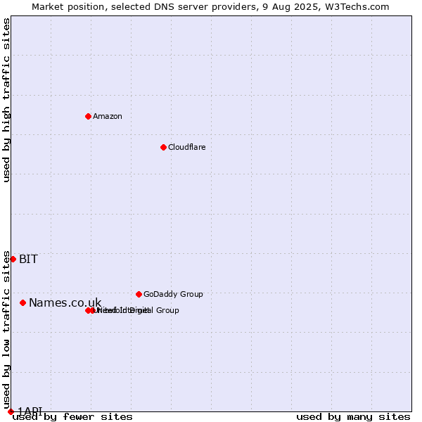 Market position of Names.co.uk vs. BIT vs. 1API