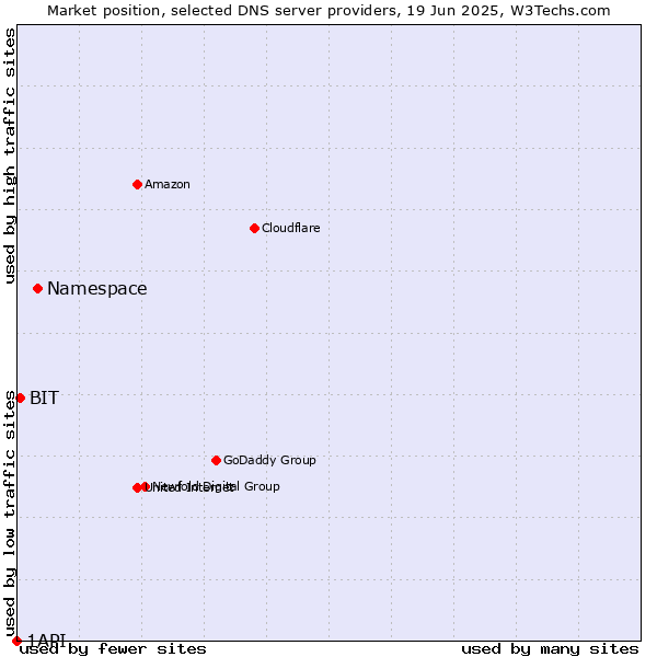 Market position of Namespace vs. BIT vs. 1API