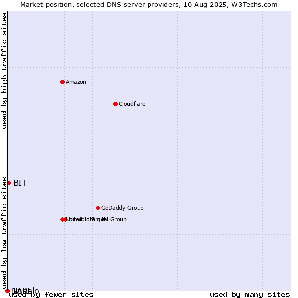 Market position of BIT vs. Nanelo vs. 1API