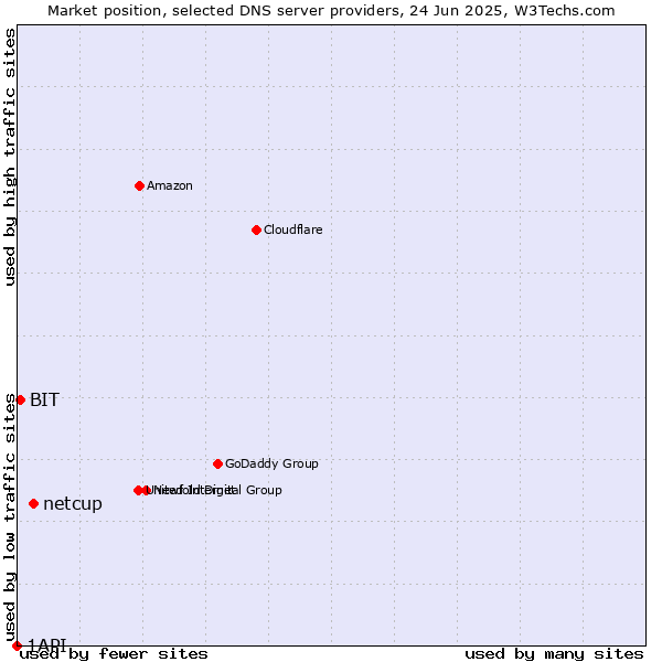 Market position of netcup vs. BIT vs. 1API