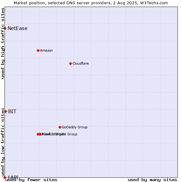 Market position of BIT vs. NetEase vs. 1API