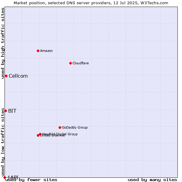 Market position of Cellcom vs. BIT vs. 1API