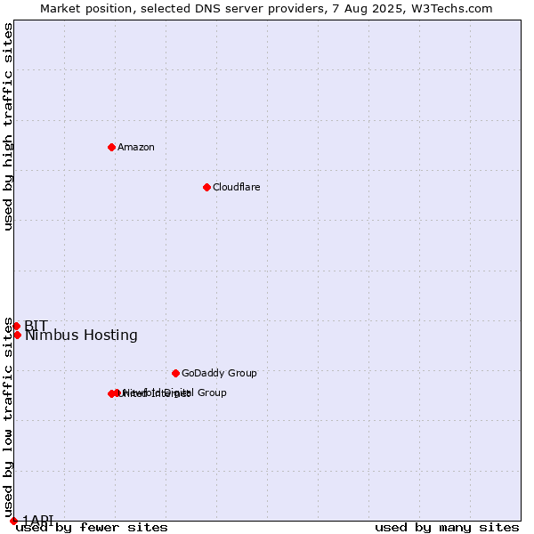 Market position of Nimbus Hosting vs. BIT vs. 1API