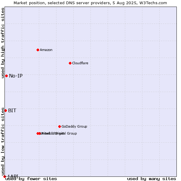 Market position of No-IP vs. BIT vs. 1API