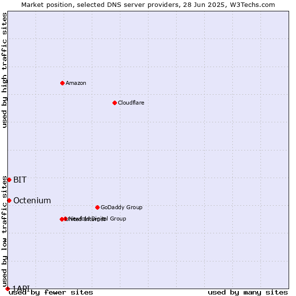 Market position of BIT vs. Octenium vs. 1API
