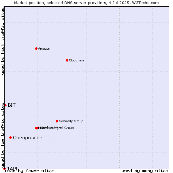 Market position of Openprovider vs. BIT vs. 1API