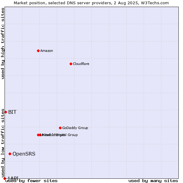 Market position of OpenSRS vs. BIT vs. 1API