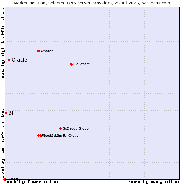 Market position of Oracle vs. BIT vs. 1API